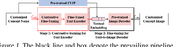 Figure 1 for Non-confusing Generation of Customized Concepts in Diffusion Models