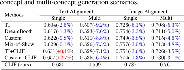 Figure 2 for Non-confusing Generation of Customized Concepts in Diffusion Models