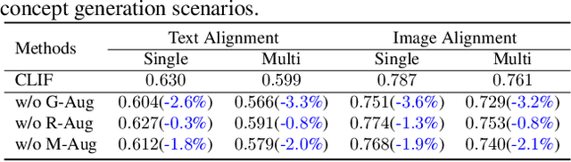 Figure 4 for Non-confusing Generation of Customized Concepts in Diffusion Models