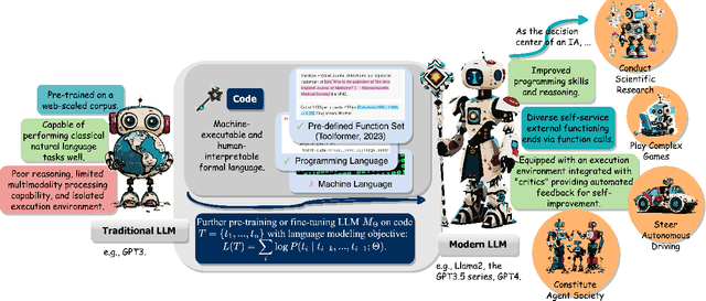 Figure 1 for If LLM Is the Wizard, Then Code Is the Wand: A Survey on How Code Empowers Large Language Models to Serve as Intelligent Agents