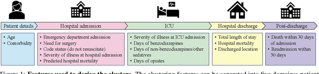 Figure 1 for Unsupervised Learning Approaches for Identifying ICU Patient Subgroups: Do Results Generalise?