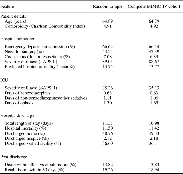 Figure 2 for Unsupervised Learning Approaches for Identifying ICU Patient Subgroups: Do Results Generalise?