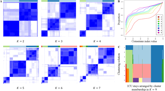 Figure 3 for Unsupervised Learning Approaches for Identifying ICU Patient Subgroups: Do Results Generalise?