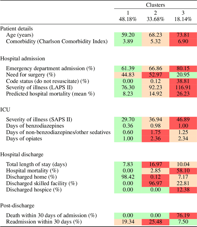 Figure 4 for Unsupervised Learning Approaches for Identifying ICU Patient Subgroups: Do Results Generalise?