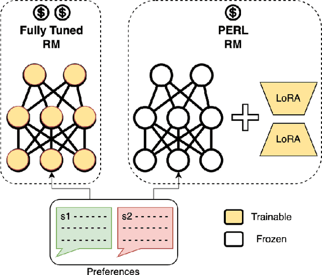 Figure 1 for PERL: Parameter Efficient Reinforcement Learning from Human Feedback