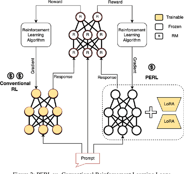 Figure 3 for PERL: Parameter Efficient Reinforcement Learning from Human Feedback