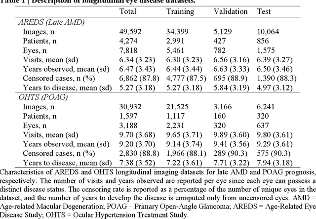 Figure 1 for Harnessing the power of longitudinal medical imaging for eye disease prognosis using Transformer-based sequence modeling