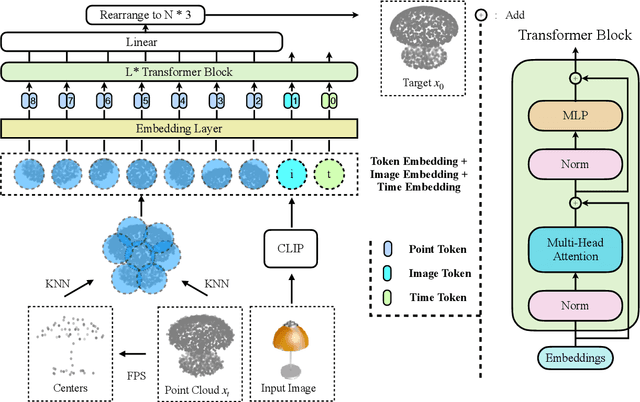 Figure 1 for DiffPoint: Single and Multi-view Point Cloud Reconstruction with ViT Based Diffusion Model