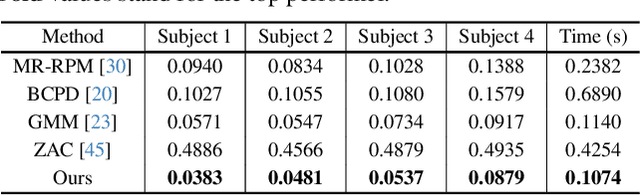 Figure 1 for Correspondence-Free Non-Rigid Point Set Registration Using Unsupervised Clustering Analysis