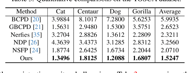 Figure 4 for Correspondence-Free Non-Rigid Point Set Registration Using Unsupervised Clustering Analysis