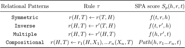 Figure 3 for A Comprehensive Study on Knowledge Graph Embedding over Relational Patterns Based on Rule Learning