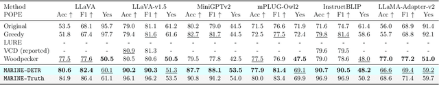 Figure 4 for Mitigating Object Hallucination in Large Vision-Language Models via Classifier-Free Guidance