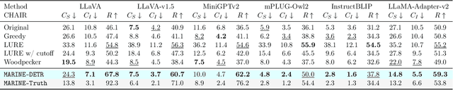 Figure 2 for Mitigating Object Hallucination in Large Vision-Language Models via Classifier-Free Guidance