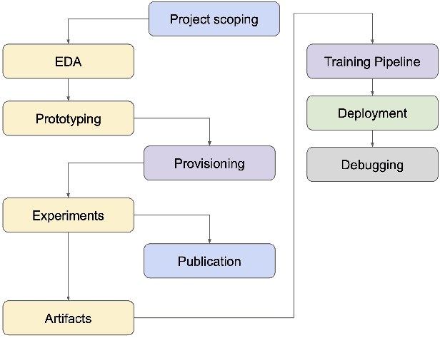 Figure 4 for Reasonable Scale Machine Learning with Open-Source Metaflow