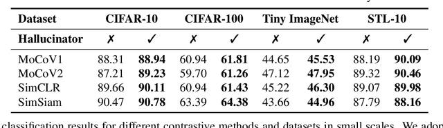 Figure 2 for Hallucination Improves the Performance of Unsupervised Visual Representation Learning