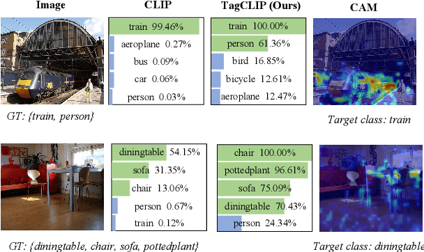 Figure 1 for TagCLIP: A Local-to-Global Framework to Enhance Open-Vocabulary Multi-Label Classification of CLIP Without Training