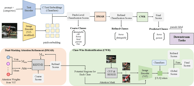 Figure 3 for TagCLIP: A Local-to-Global Framework to Enhance Open-Vocabulary Multi-Label Classification of CLIP Without Training