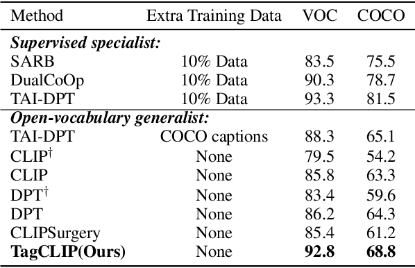 Figure 4 for TagCLIP: A Local-to-Global Framework to Enhance Open-Vocabulary Multi-Label Classification of CLIP Without Training