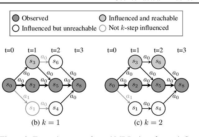 Figure 3 for Counterfactual Influence in Markov Decision Processes