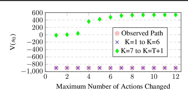 Figure 4 for Counterfactual Influence in Markov Decision Processes