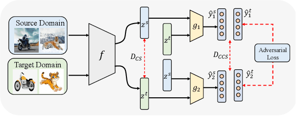 Figure 3 for Domain Adaptation with Cauchy-Schwarz Divergence