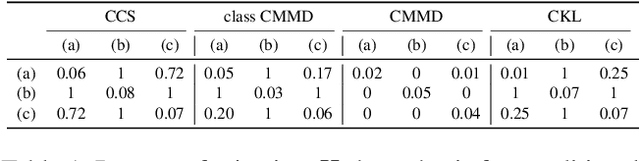 Figure 2 for Domain Adaptation with Cauchy-Schwarz Divergence