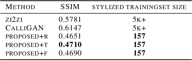 Figure 4 for Few-shot Calligraphy Style Learning