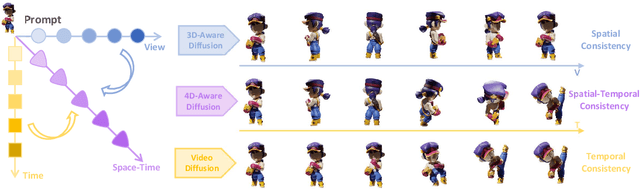 Figure 1 for Diffusion4D: Fast Spatial-temporal Consistent 4D Generation via Video Diffusion Models