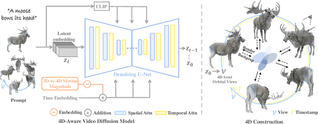 Figure 2 for Diffusion4D: Fast Spatial-temporal Consistent 4D Generation via Video Diffusion Models