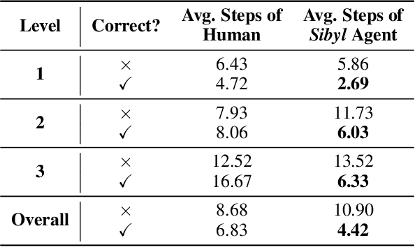 Figure 4 for Sibyl: Simple yet Effective Agent Framework for Complex Real-world Reasoning