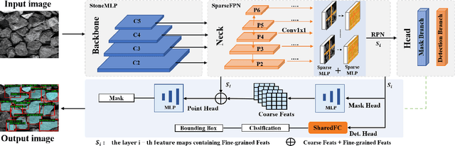 Figure 2 for An Efficient MLP-based Point-guided Segmentation Network for Ore Images with Ambiguous Boundary