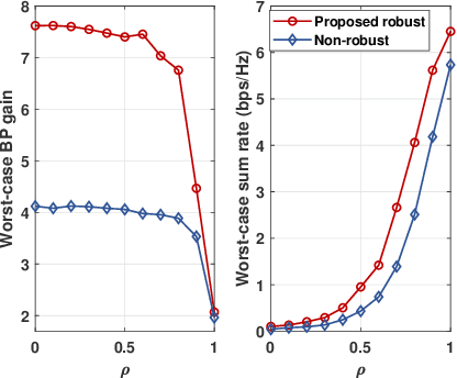 Figure 2 for Dual-Robust Integrated Sensing and Communication: Beamforming under CSI Imperfection and Location Uncertainty