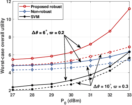 Figure 4 for Dual-Robust Integrated Sensing and Communication: Beamforming under CSI Imperfection and Location Uncertainty