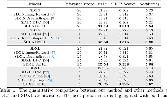 Figure 1 for UniFL: Improve Stable Diffusion via Unified Feedback Learning