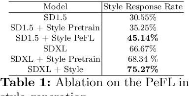 Figure 3 for UniFL: Improve Stable Diffusion via Unified Feedback Learning