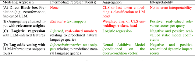 Figure 2 for Towards Reducing Diagnostic Errors with Interpretable Risk Prediction