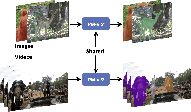 Figure 2 for PM-VIS+: High-Performance Video Instance Segmentation without Video Annotation