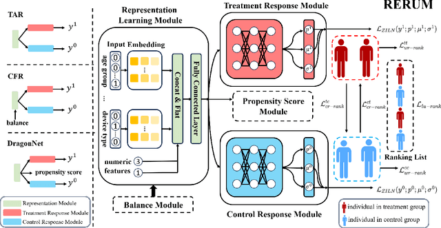 Figure 3 for Rankability-enhanced Revenue Uplift Modeling Framework for Online Marketing