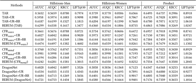 Figure 4 for Rankability-enhanced Revenue Uplift Modeling Framework for Online Marketing