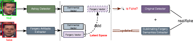 Figure 1 for A3:Ambiguous Aberrations Captured via Astray-Learning for Facial Forgery Semantic Sublimation