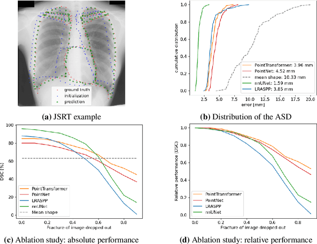 Figure 2 for Combining Image- and Geometric-based Deep Learning for Shape Regression: A Comparison to Pixel-level Methods for Segmentation in Chest X-Ray