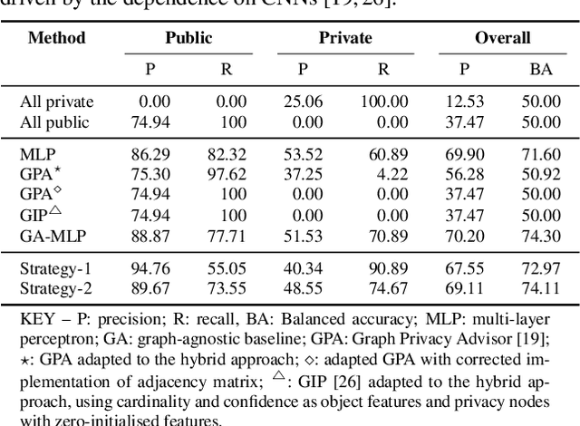 Figure 2 for Explaining models relating objects and privacy