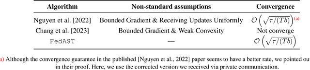 Figure 4 for FedAST: Federated Asynchronous Simultaneous Training