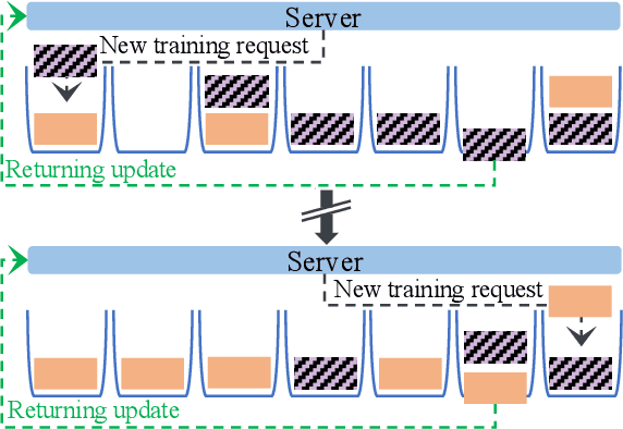 Figure 1 for FedAST: Federated Asynchronous Simultaneous Training