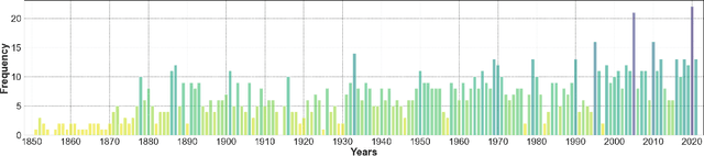 Figure 1 for HurriCast: An Automatic Framework Using Machine Learning and Statistical Modeling for Hurricane Forecasting