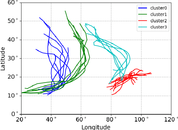 Figure 4 for HurriCast: An Automatic Framework Using Machine Learning and Statistical Modeling for Hurricane Forecasting