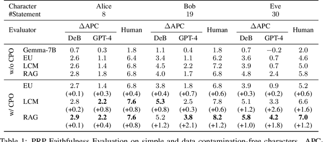 Figure 2 for Quantifying and Optimizing Global Faithfulness in Persona-driven Role-playing