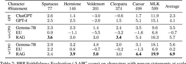 Figure 4 for Quantifying and Optimizing Global Faithfulness in Persona-driven Role-playing