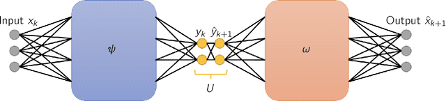 Figure 1 for Eigenvalue initialisation and regularisation for Koopman autoencoders