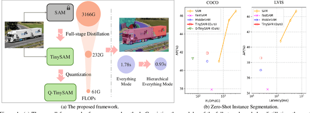 Figure 1 for TinySAM: Pushing the Envelope for Efficient Segment Anything Model